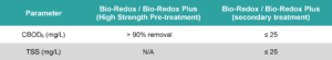 BIO-REDOX and BIO-REDOX Plus are ideal for installations as restaurants.