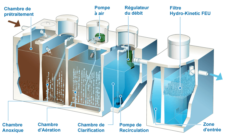 Systeme HYDRO KINETIC